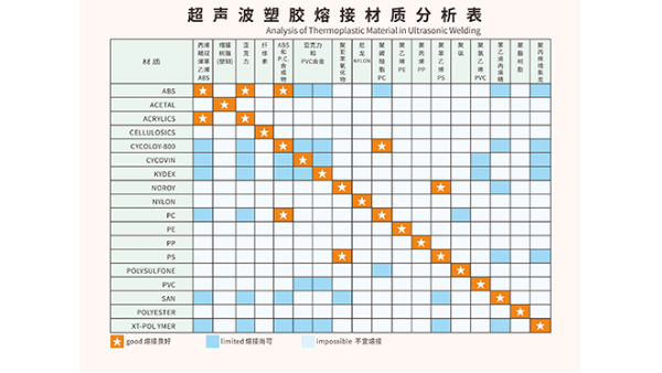 ABS和PC兩種塑料材質(zhì)能夠用超聲波焊接嗎？
